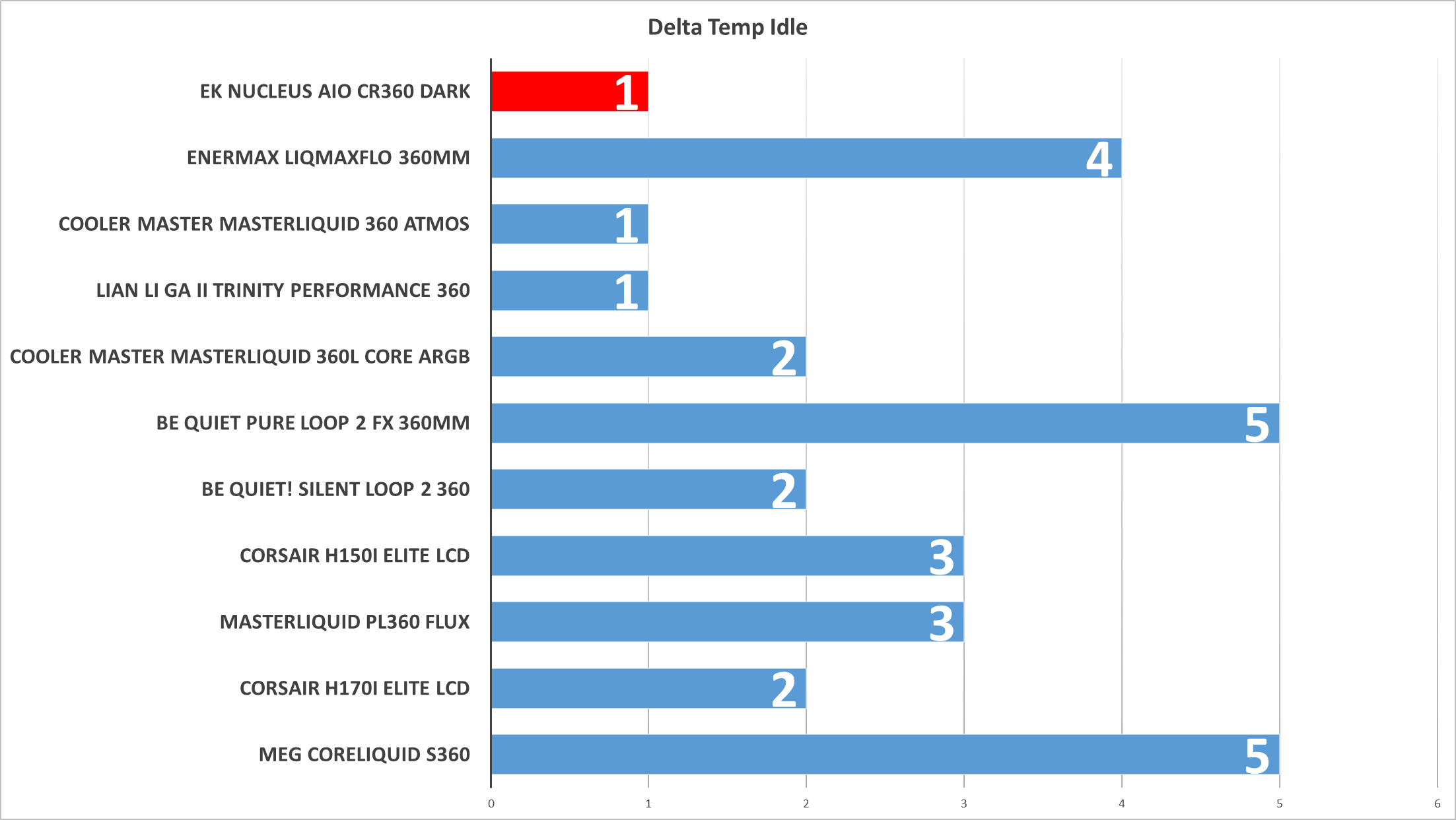 Verkettbarer Kühler Schwarzer Wasserkühler CR360 EKWB-Pumpe Nucleus AIO Drehbarer Intel AMD Top EK CPU AIO Dark.png